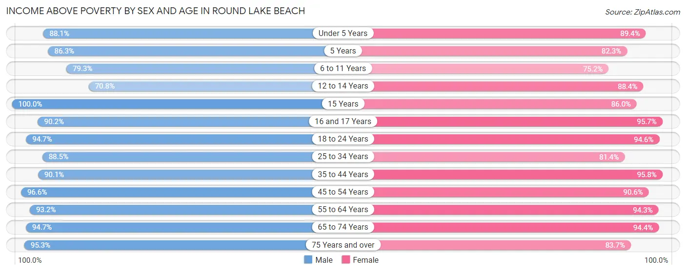 Income Above Poverty by Sex and Age in Round Lake Beach