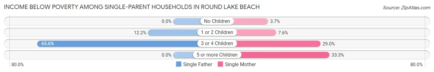 Income Below Poverty Among Single-Parent Households in Round Lake Beach