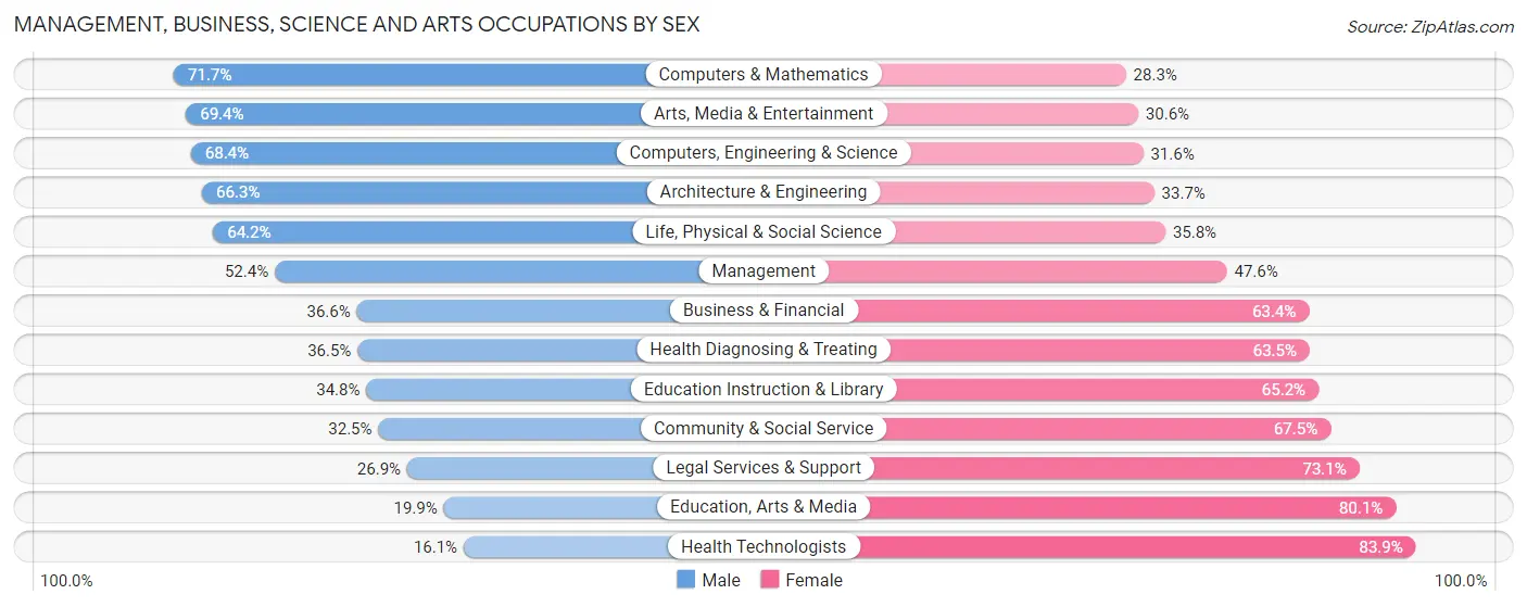 Management, Business, Science and Arts Occupations by Sex in Round Lake Beach