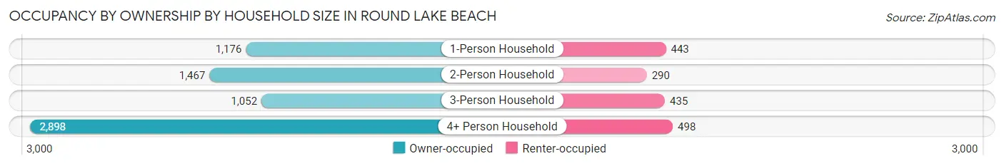 Occupancy by Ownership by Household Size in Round Lake Beach