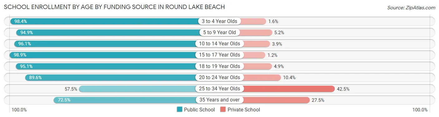 School Enrollment by Age by Funding Source in Round Lake Beach