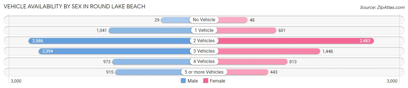 Vehicle Availability by Sex in Round Lake Beach