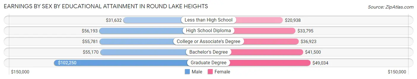 Earnings by Sex by Educational Attainment in Round Lake Heights