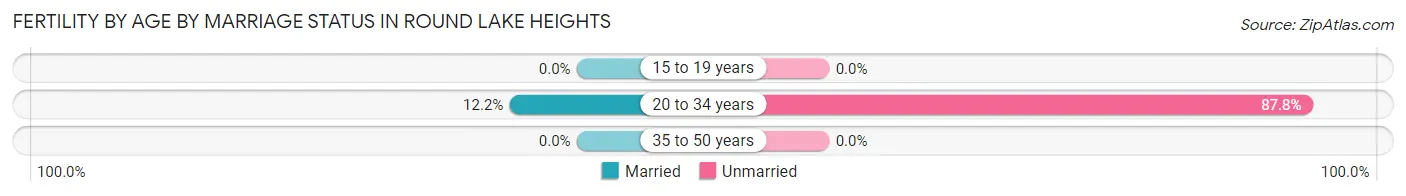 Female Fertility by Age by Marriage Status in Round Lake Heights
