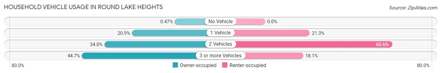 Household Vehicle Usage in Round Lake Heights