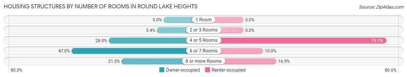 Housing Structures by Number of Rooms in Round Lake Heights