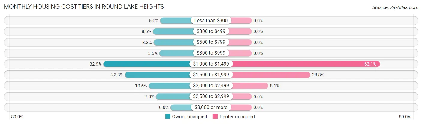 Monthly Housing Cost Tiers in Round Lake Heights