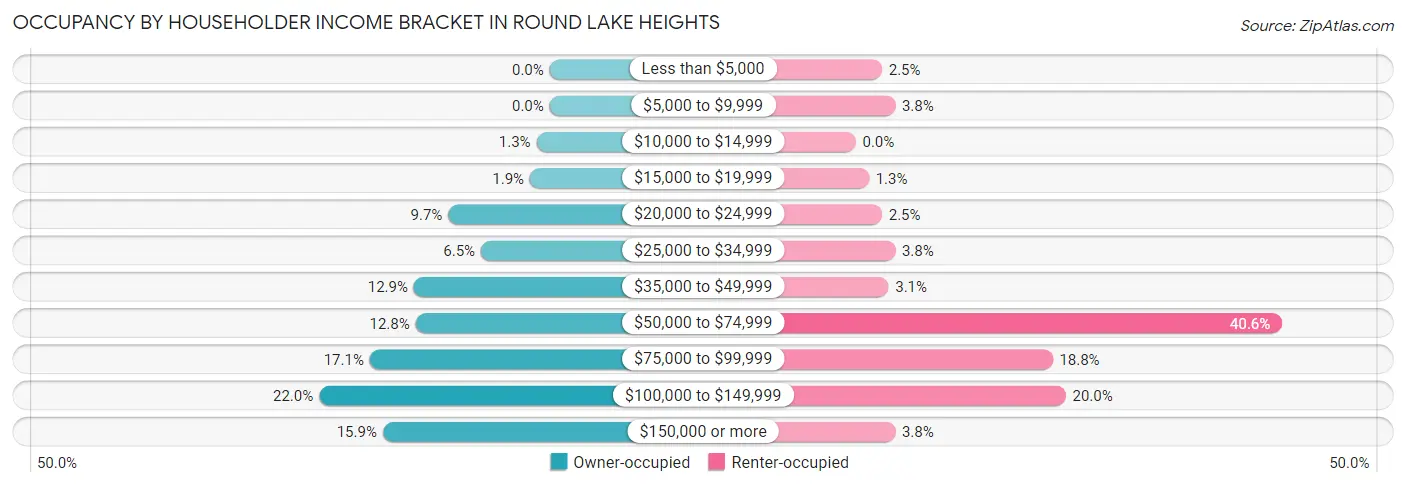 Occupancy by Householder Income Bracket in Round Lake Heights