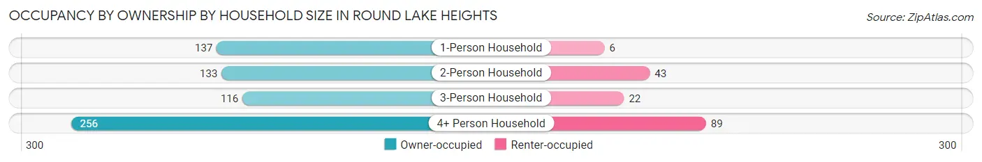 Occupancy by Ownership by Household Size in Round Lake Heights
