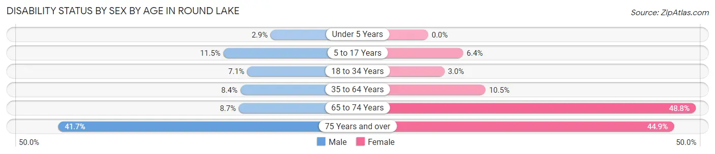 Disability Status by Sex by Age in Round Lake