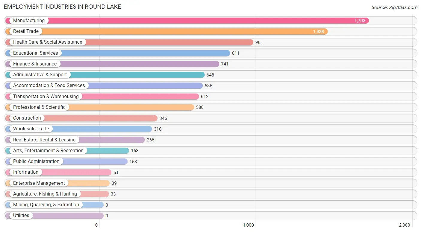 Employment Industries in Round Lake