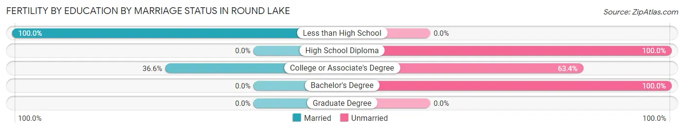 Female Fertility by Education by Marriage Status in Round Lake