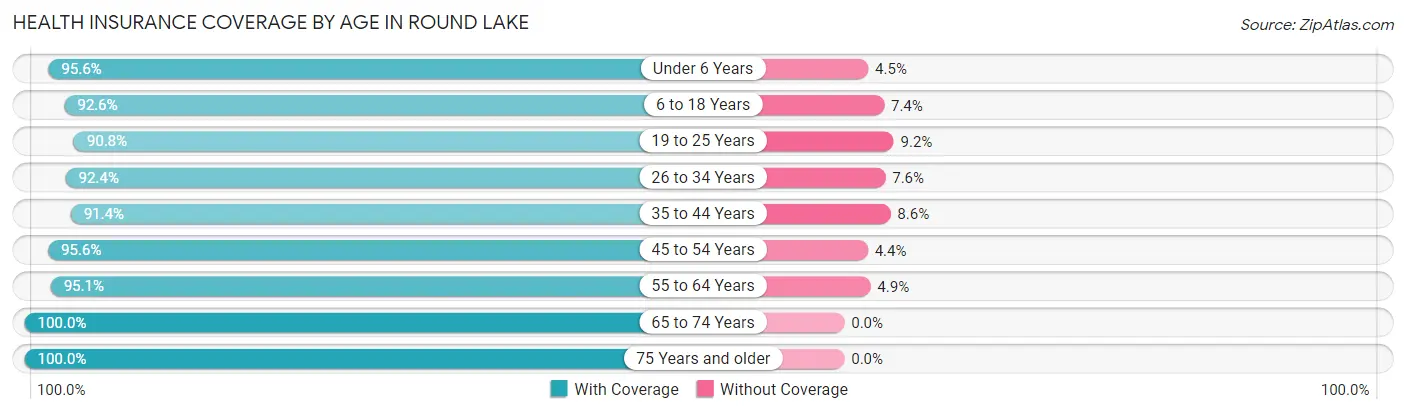 Health Insurance Coverage by Age in Round Lake
