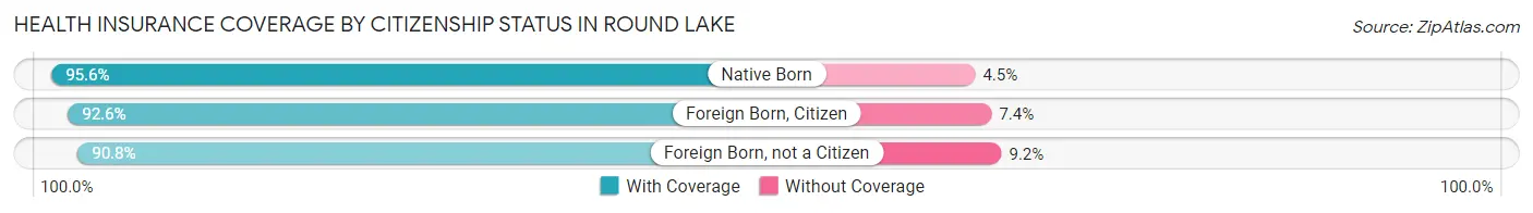 Health Insurance Coverage by Citizenship Status in Round Lake
