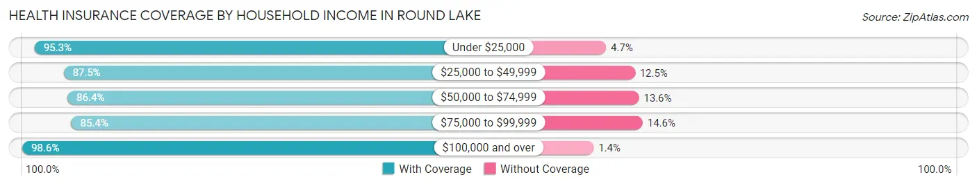 Health Insurance Coverage by Household Income in Round Lake