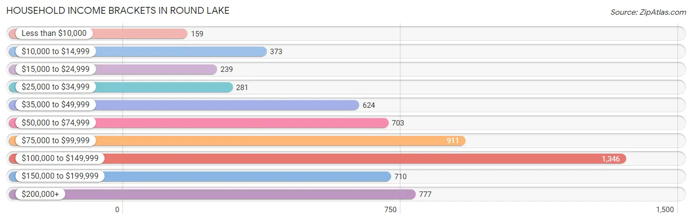 Household Income Brackets in Round Lake