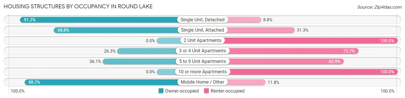 Housing Structures by Occupancy in Round Lake