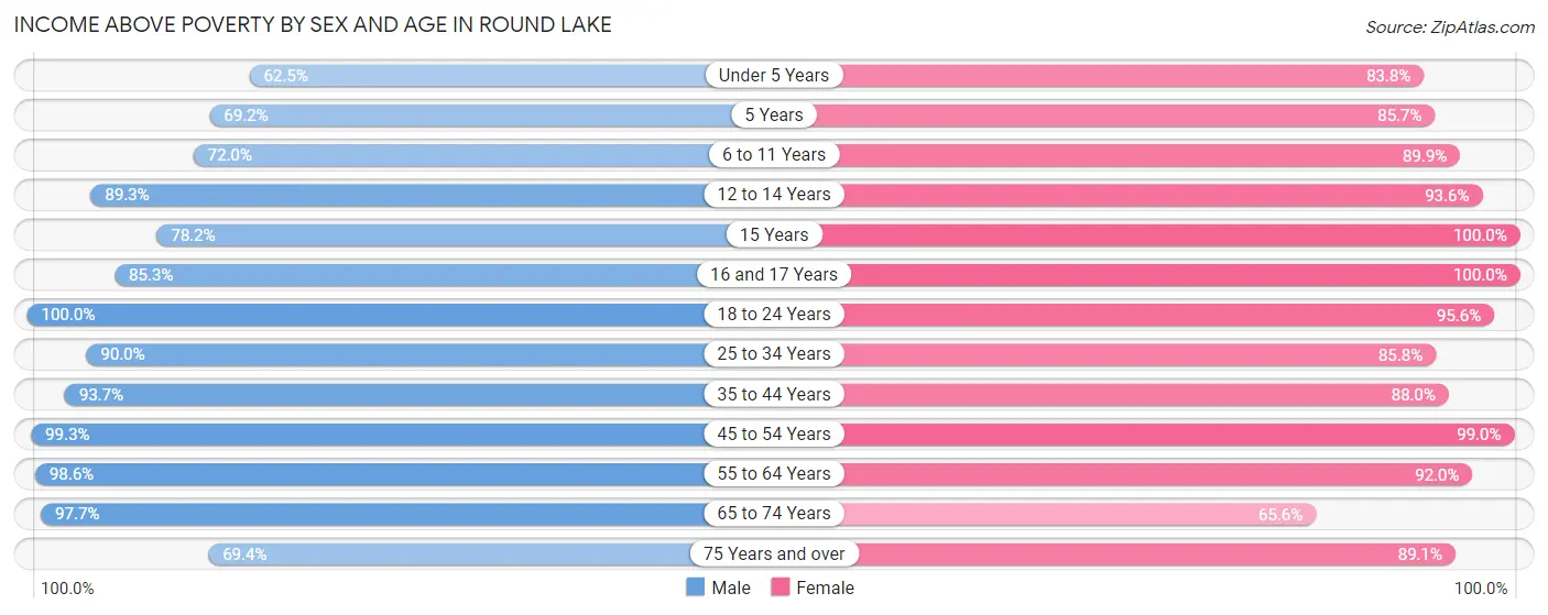 Income Above Poverty by Sex and Age in Round Lake