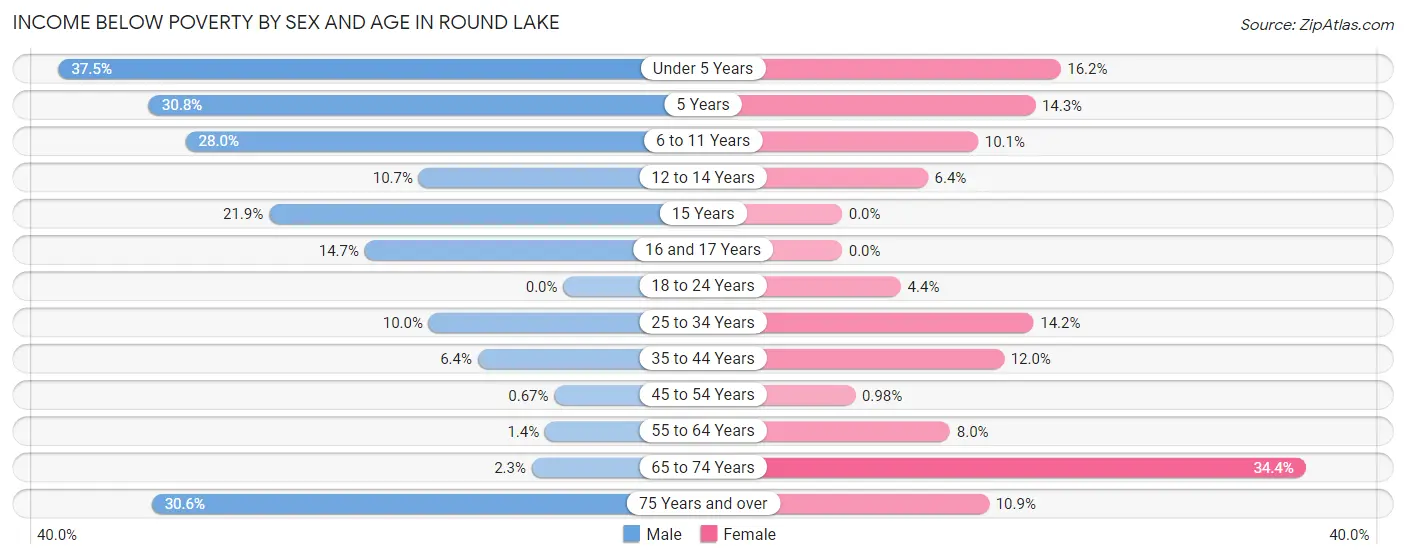 Income Below Poverty by Sex and Age in Round Lake