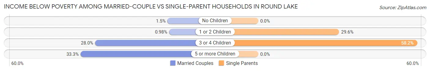 Income Below Poverty Among Married-Couple vs Single-Parent Households in Round Lake