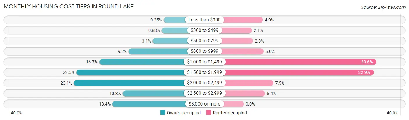 Monthly Housing Cost Tiers in Round Lake