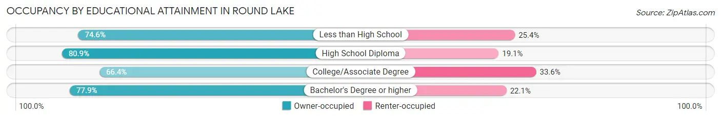 Occupancy by Educational Attainment in Round Lake