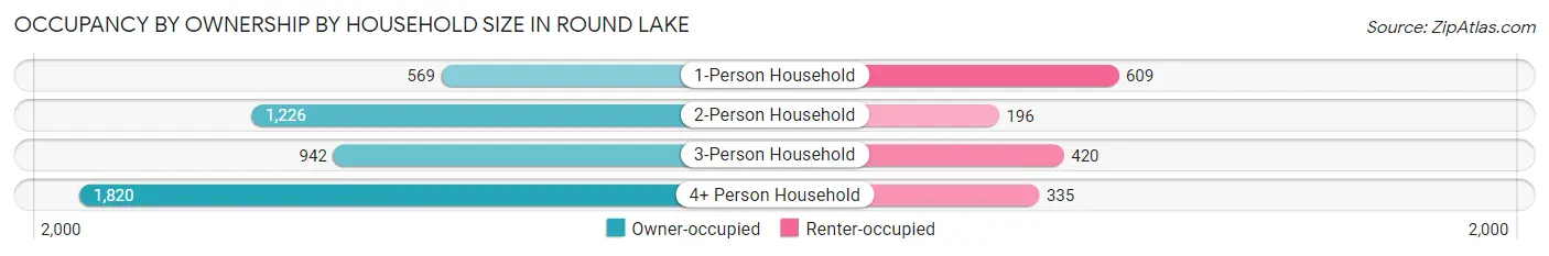 Occupancy by Ownership by Household Size in Round Lake