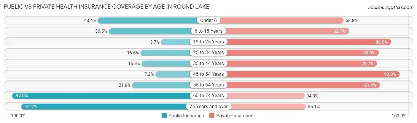 Public vs Private Health Insurance Coverage by Age in Round Lake