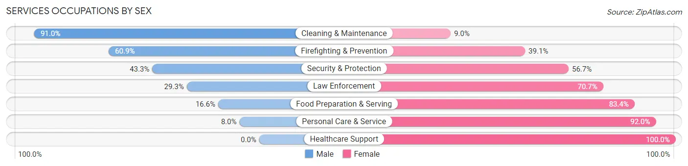 Services Occupations by Sex in Round Lake