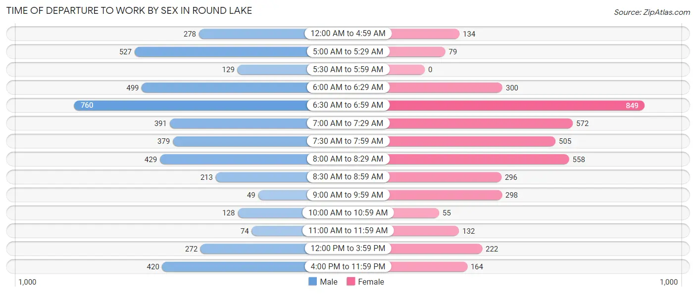Time of Departure to Work by Sex in Round Lake