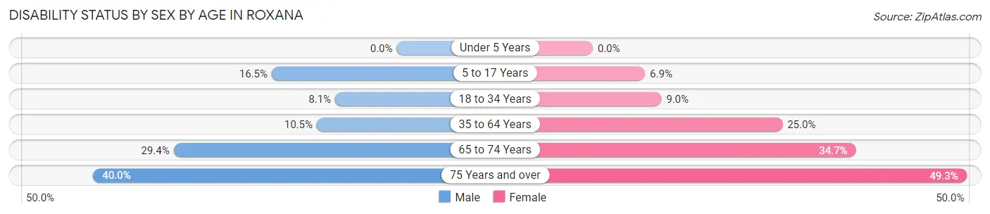 Disability Status by Sex by Age in Roxana