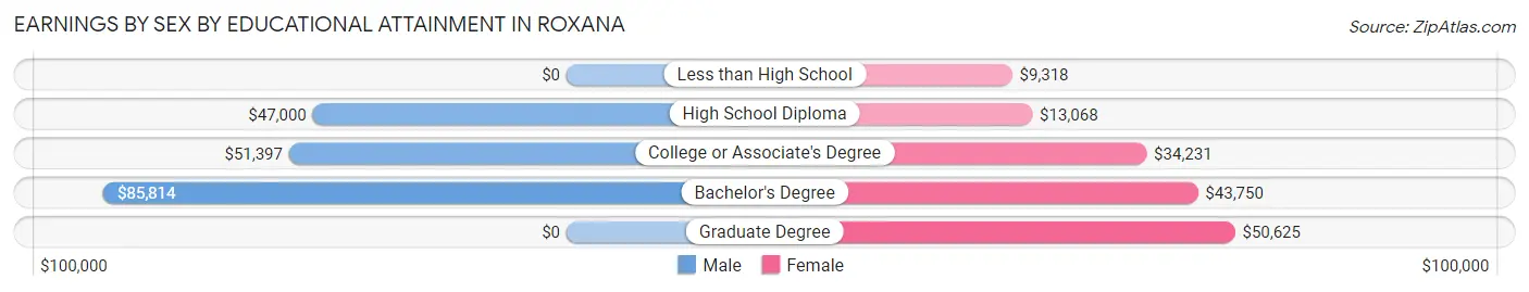 Earnings by Sex by Educational Attainment in Roxana