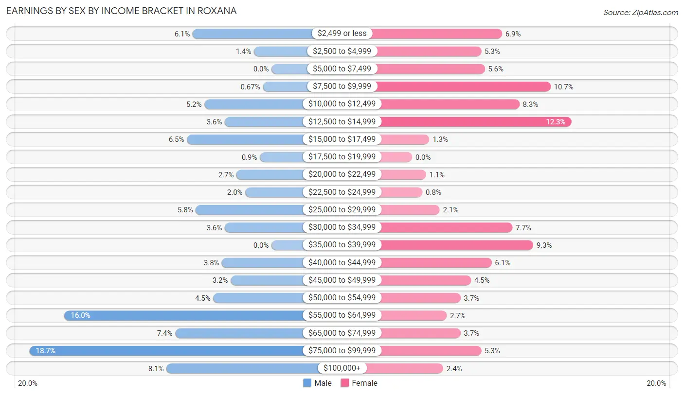 Earnings by Sex by Income Bracket in Roxana