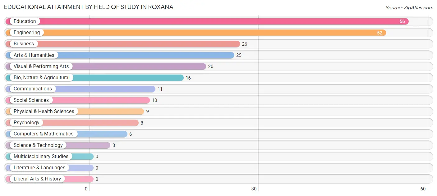 Educational Attainment by Field of Study in Roxana