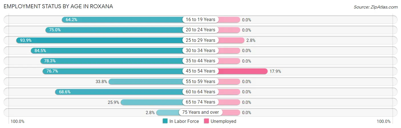 Employment Status by Age in Roxana