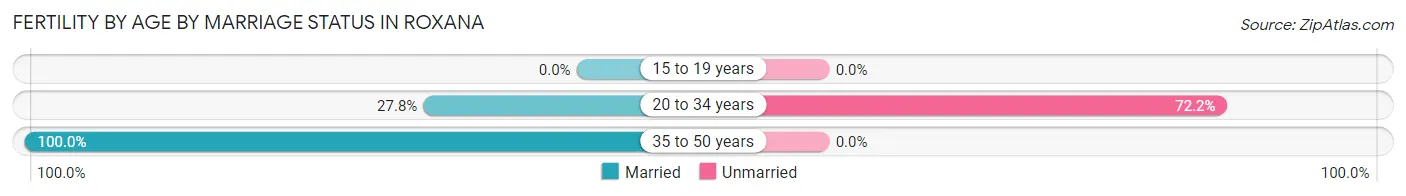 Female Fertility by Age by Marriage Status in Roxana