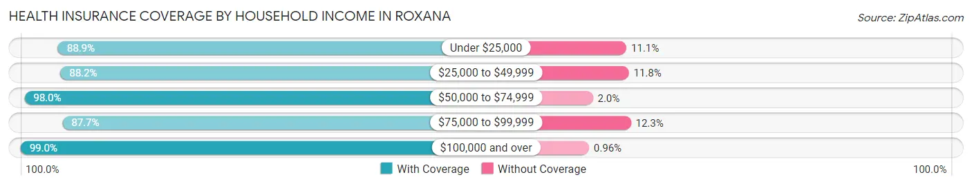 Health Insurance Coverage by Household Income in Roxana