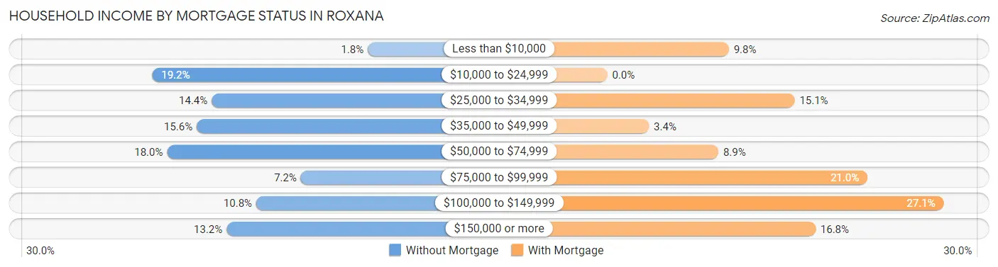 Household Income by Mortgage Status in Roxana