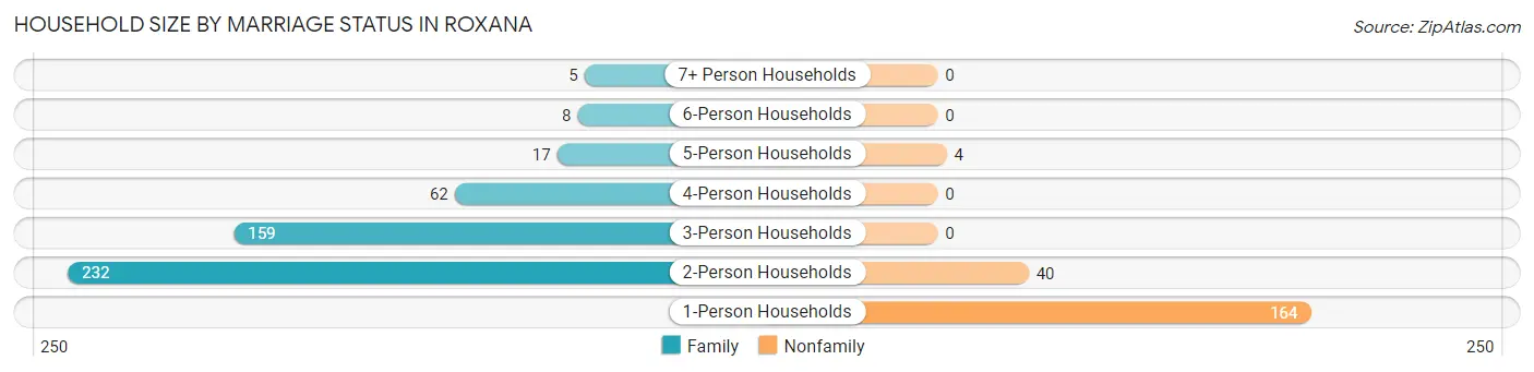 Household Size by Marriage Status in Roxana