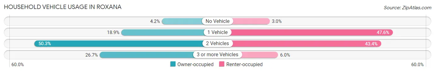 Household Vehicle Usage in Roxana