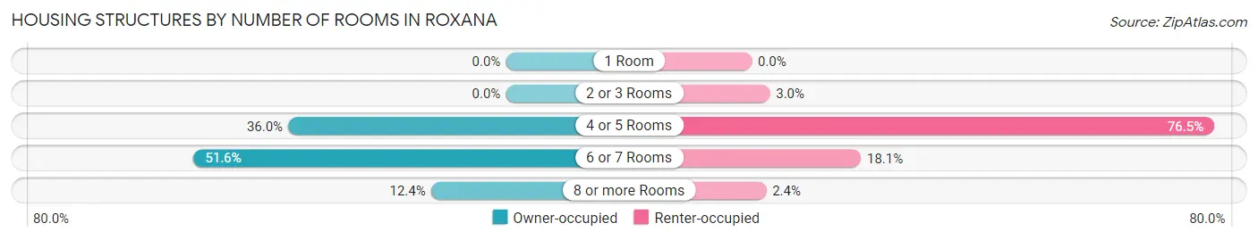 Housing Structures by Number of Rooms in Roxana