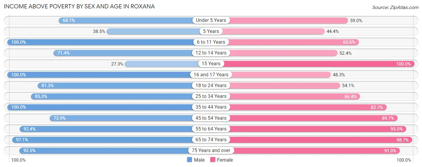 Income Above Poverty by Sex and Age in Roxana