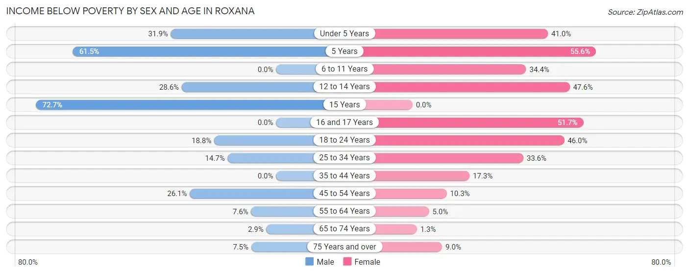 Income Below Poverty by Sex and Age in Roxana
