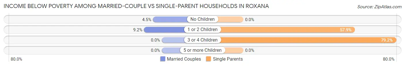 Income Below Poverty Among Married-Couple vs Single-Parent Households in Roxana