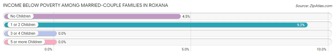 Income Below Poverty Among Married-Couple Families in Roxana