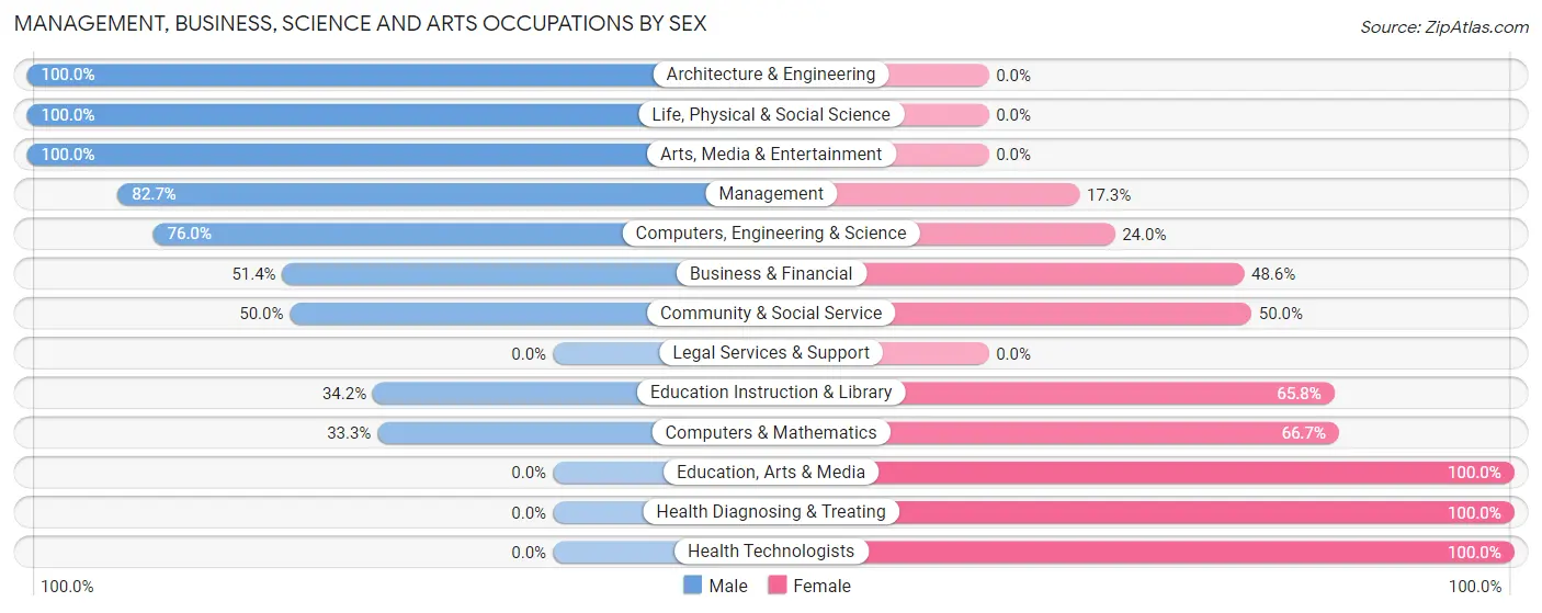 Management, Business, Science and Arts Occupations by Sex in Roxana
