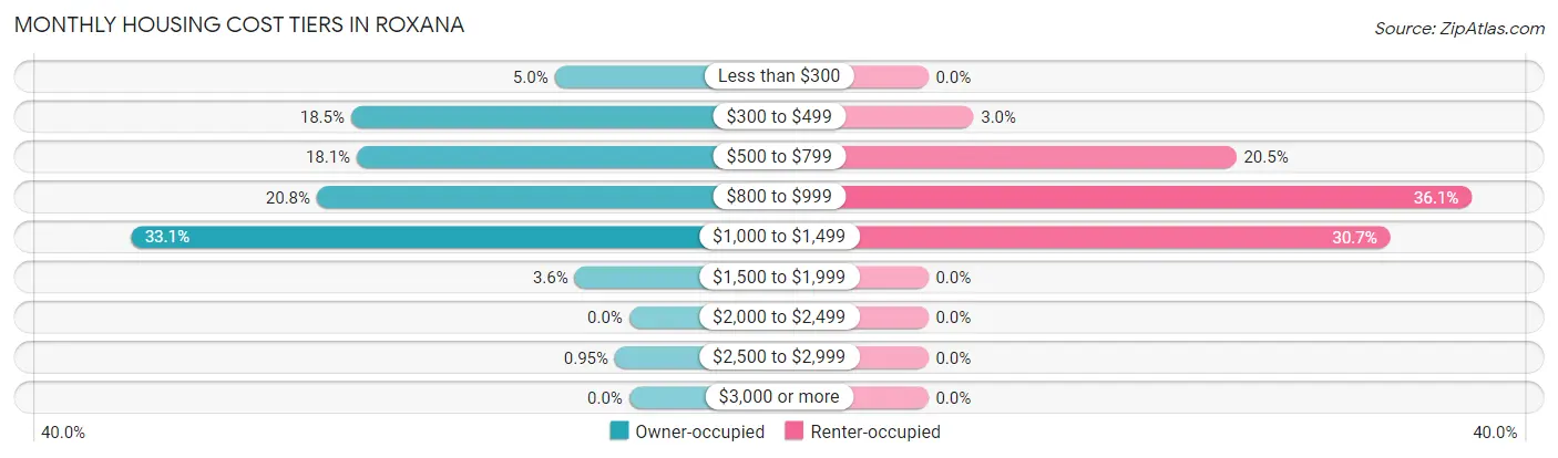 Monthly Housing Cost Tiers in Roxana