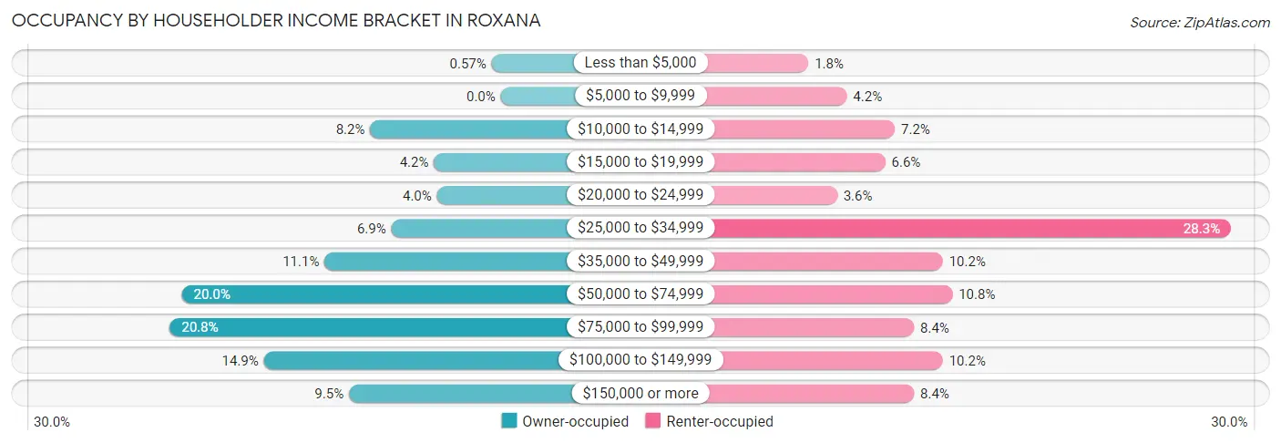 Occupancy by Householder Income Bracket in Roxana
