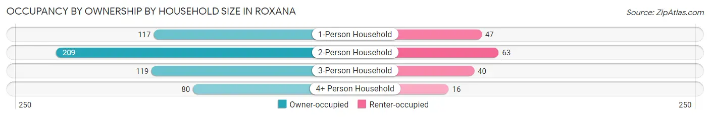 Occupancy by Ownership by Household Size in Roxana
