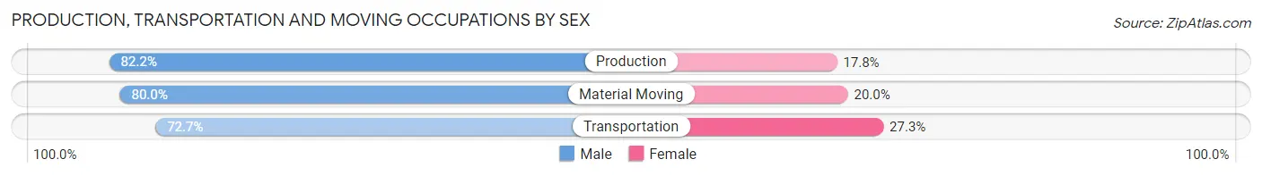 Production, Transportation and Moving Occupations by Sex in Roxana